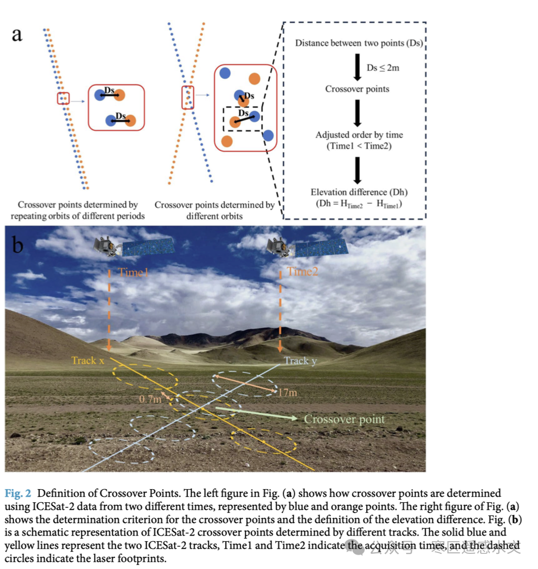 图1：青藏高原 ICESat-2 交叉点分布判别方法示意图