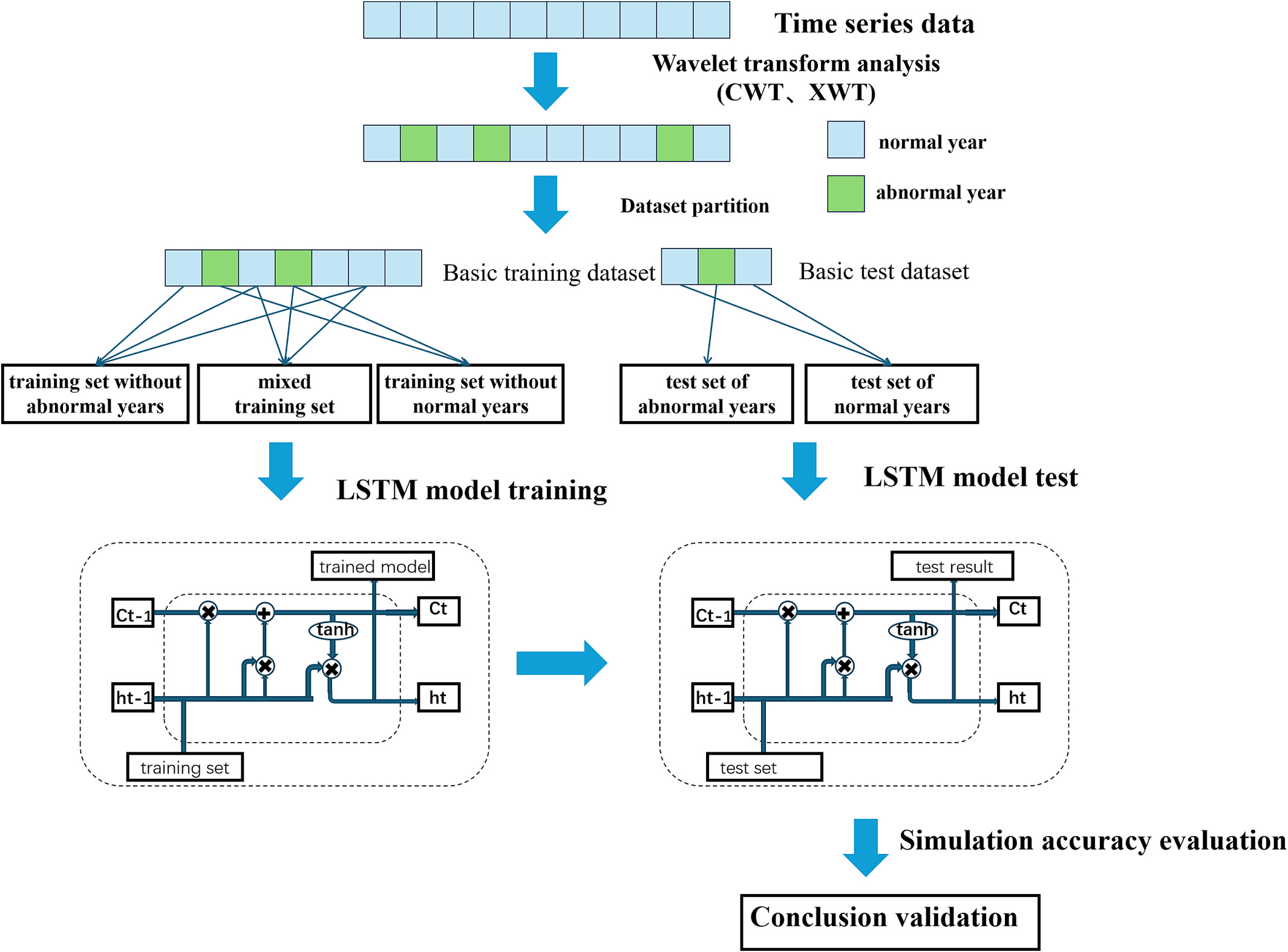 图1：方法流程图。时间序列水文气象数据通过小波方法进行处理，以提取其中的异常特征及其范围。根据数据的分类结果，将数据集划分为不同类型的训练集和测试集，并利用 LSTM 模型进行验证和测试。