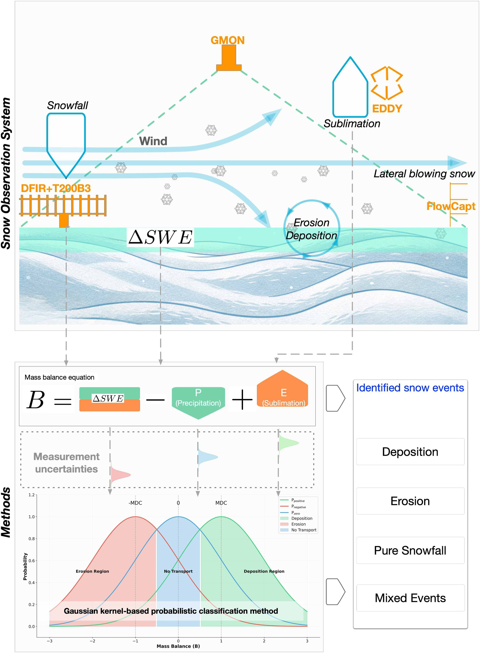 图1：积雪质量平衡过程与综合观测系统的概念框架，包括降雪、升华与风吹雪输送及其不确定性分析