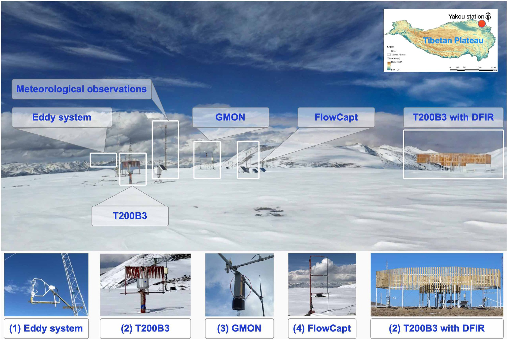 图3：垭口雪观测站（SOS）及综合观测系统布局，展示涡动系统、降雪观测、雪水当量与风吹雪输送测量设备