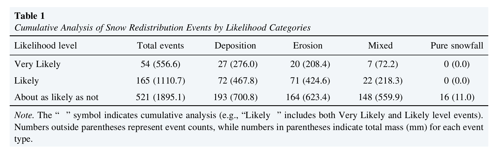表1：不同置信度等级下积雪再分配事件的累计统计（事件数与质量变化）