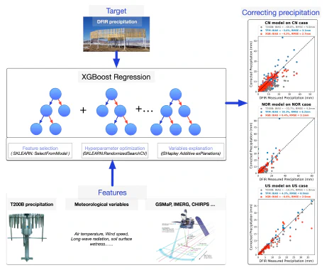 Machine-learning correction of precipitation undercatch