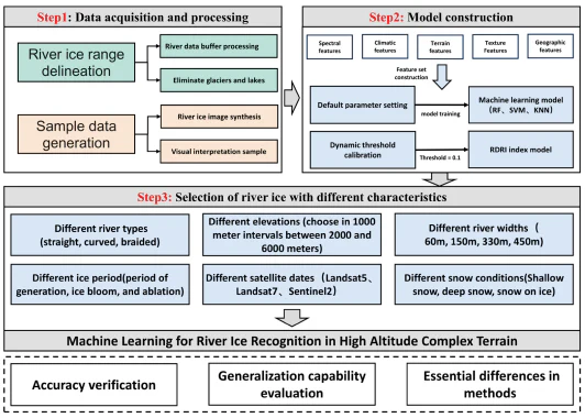 River ice identification and validation workflow