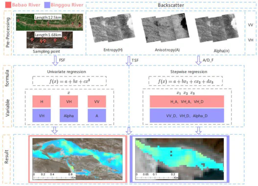 SAR river ice thickness retrieval workflow