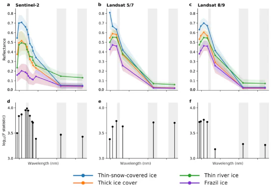 Spectral characteristics and band separability